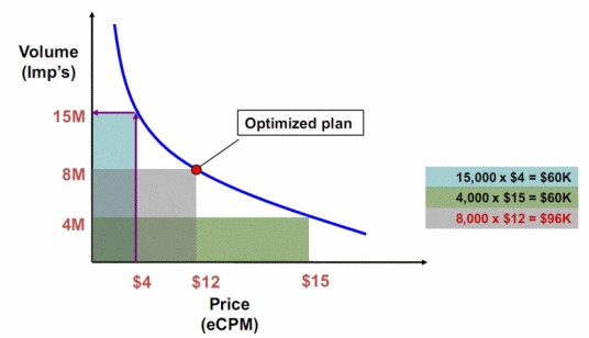 eCPM