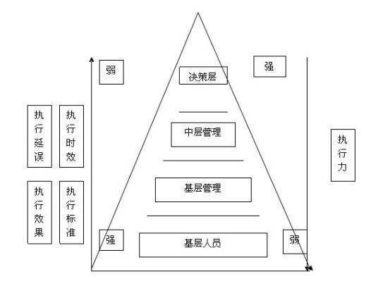 基层管理人员