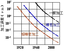 加工经济精度