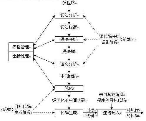 语法分析