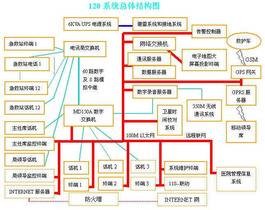 120急救指挥中心网络系统