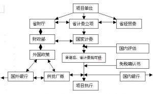 外国政府贷款