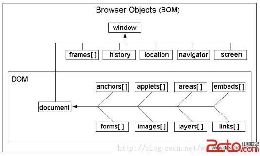 BOM（浏览器对象模型(BrowserObjectModel)）