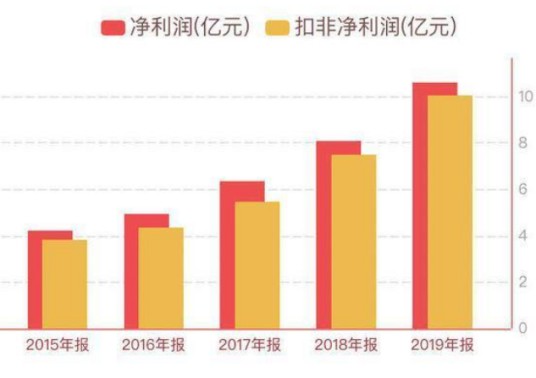 扣非净利润