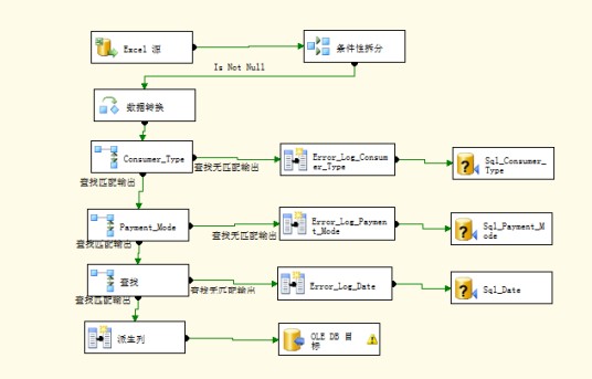 SSIS