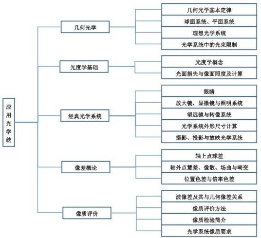 应用光学(学科名称)