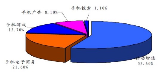 网络市场细分