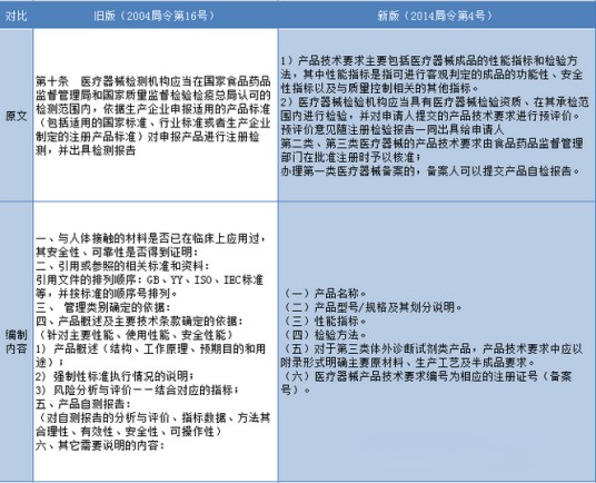 医疗器械注册管理办法