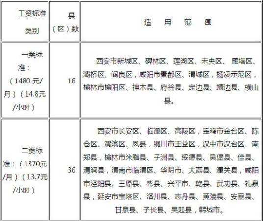陕西省最低工资规定