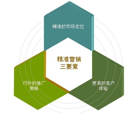 软营销