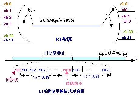 信道复用技术