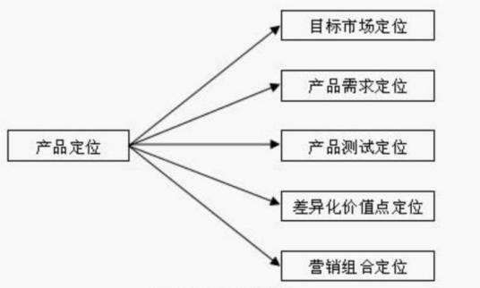 产品定位五步法