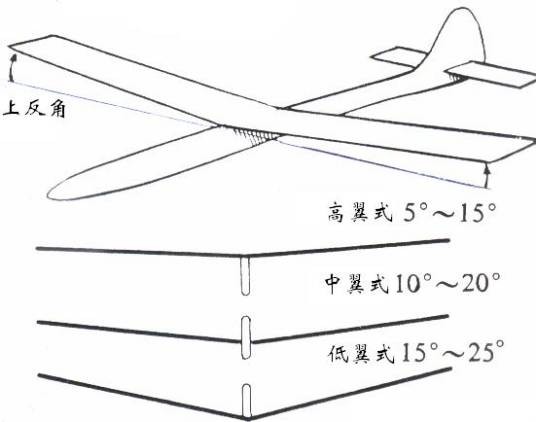 上反角