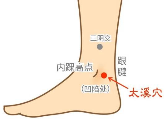 太溪（穴位名称）