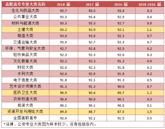 大学红黄牌专业名单