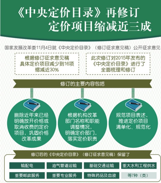 中央定价目录