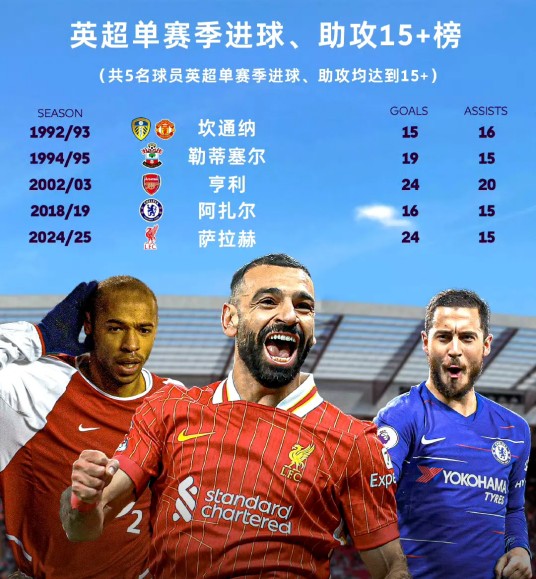英超改制后单赛季进球纪录