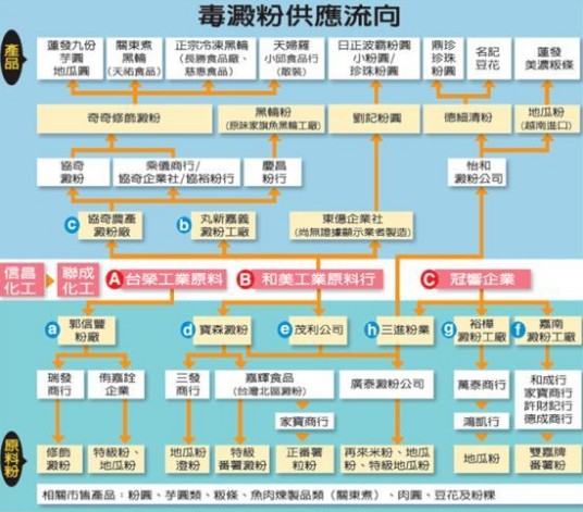 台湾毒淀粉