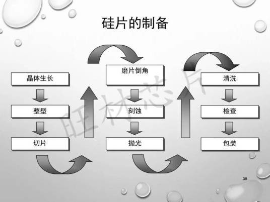 硅片制备
