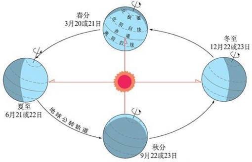 冬至点