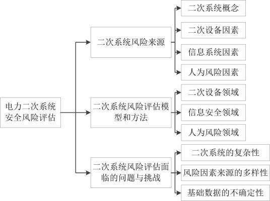 电力二次系统安全风险评估