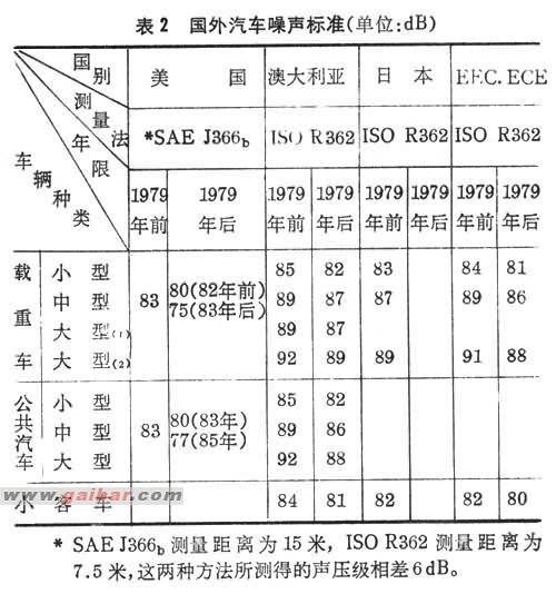 机动车辆允许噪声标准
