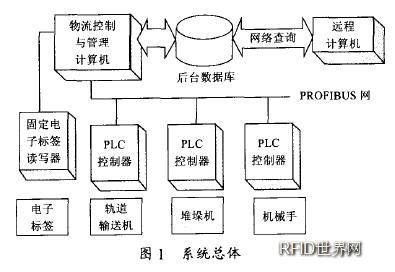 物流控制