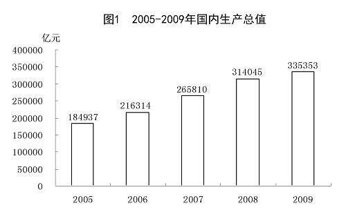 2009年国民经济和社会发展统计公报