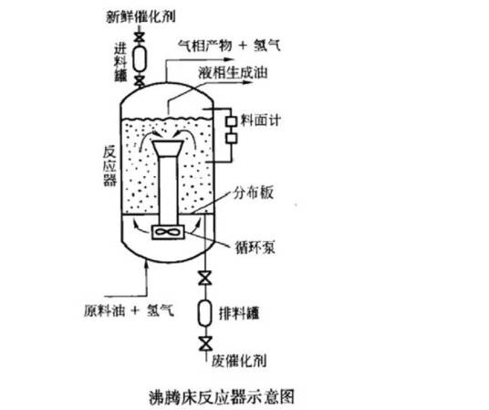 沸腾床加氢工艺