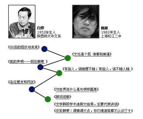 韩白之争