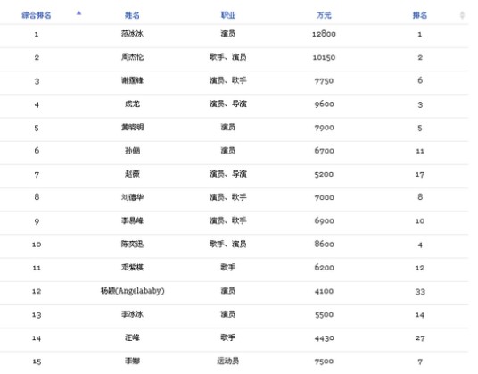 2015福布斯中国名人榜