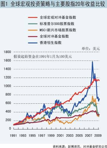 全球宏观策略