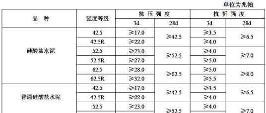 水泥强度等级