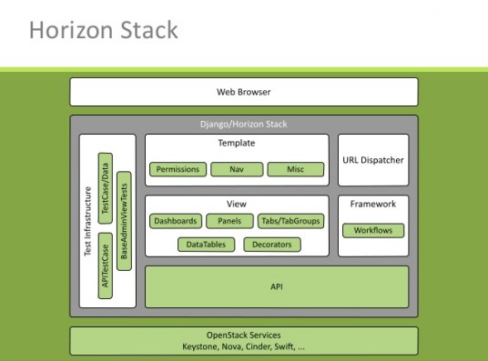 Horizon（OpenStack组件Horizon）