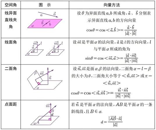 空间向量基本定理
