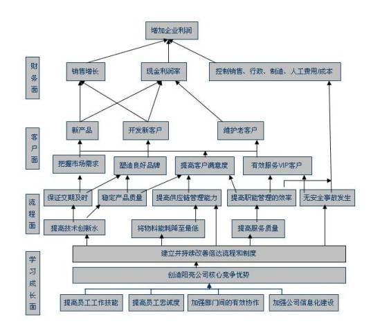 关键绩效指标（目标式量化管理指标）