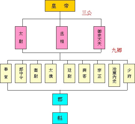 西汉官制
