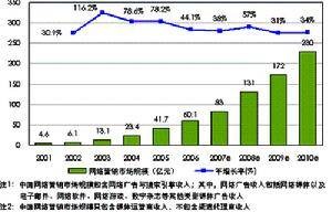 网络营销渠道