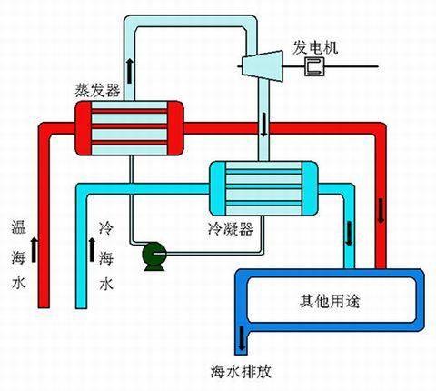 温差发电机