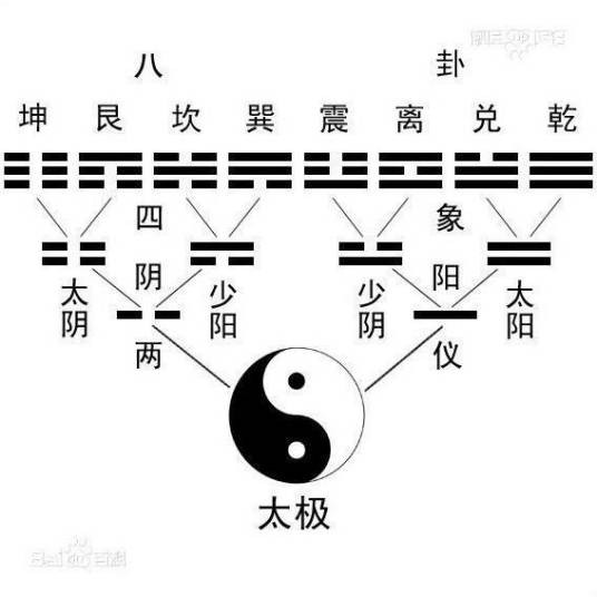 八卦（中国古人认识世界时对事物的归类）