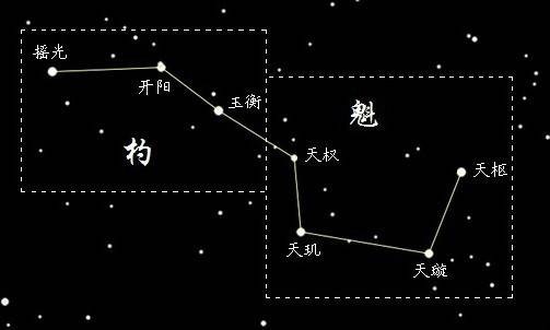 北斗七星（是北半球天空的重要星象，因七星曲折如斗得名）