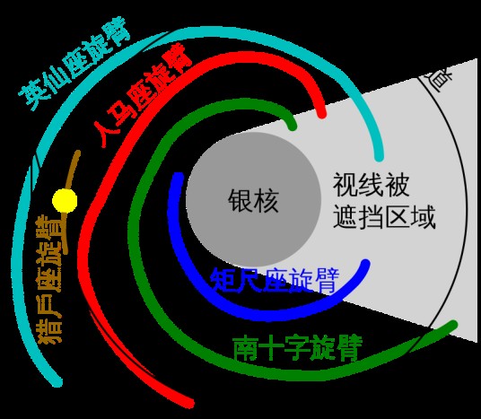 天鹅臂（银河系的四条主要螺旋臂之一）