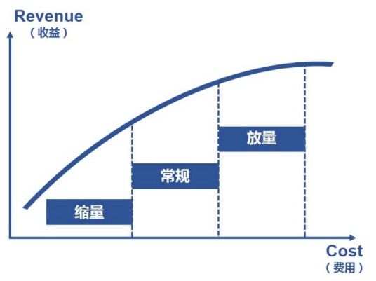 归因模型