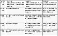 磁石点理论