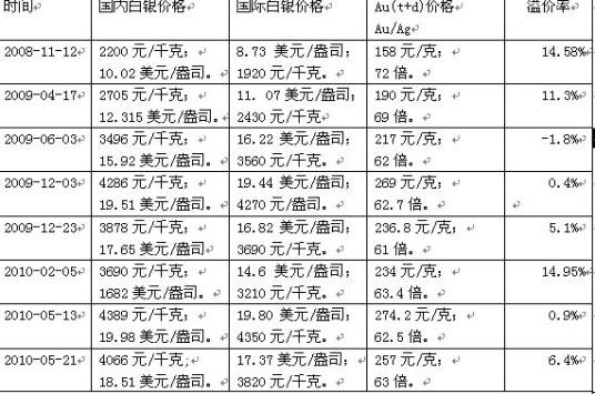 白银溢价