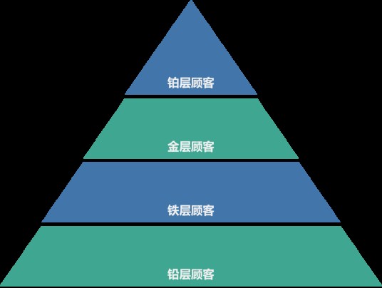 顾客金字塔模型