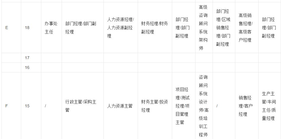 公司有哪些职位等级?