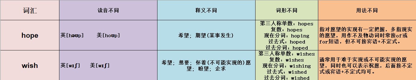 hope 和wish用法的区别
