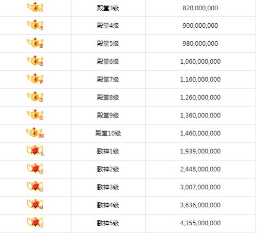 酷狗繁星等级最高级是什么等级叫什么名字