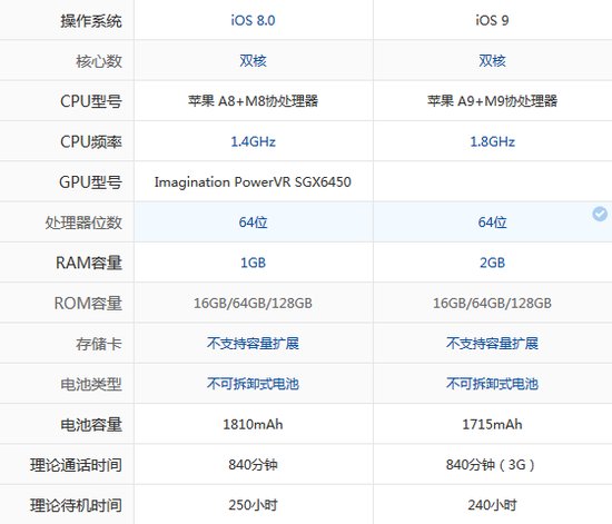 苹果6s设计尺寸是怎样